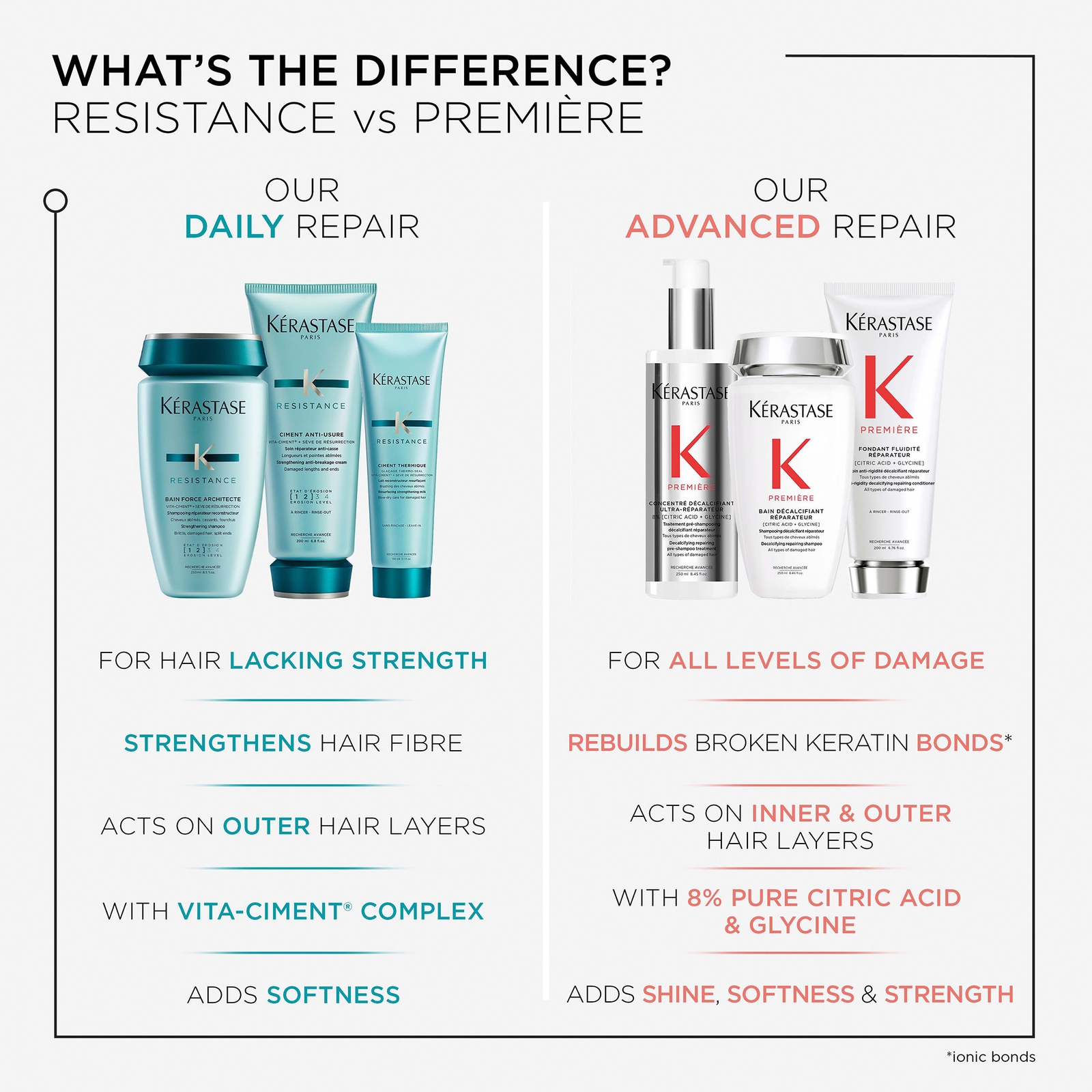 Kérastase Resistance Ciment Anti-Usure Daily Strengthening Conditioner for Damaged, Brittle Hair with Vita-Ciment Complex 200ml