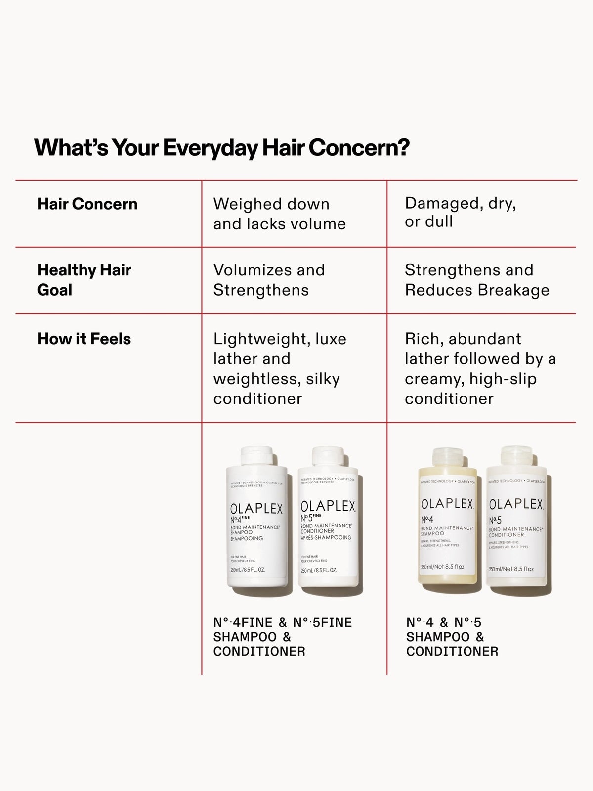 Olaplex No.4 Fine Bond Maintenance Shampoo 100ml 4