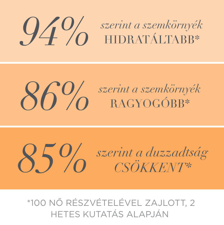 A duzzanat 85% -ában csökkent, a szem 94% -a hidratáltabbnak érezte magát, a szem 86% -a pedig fényesebbnek látszott