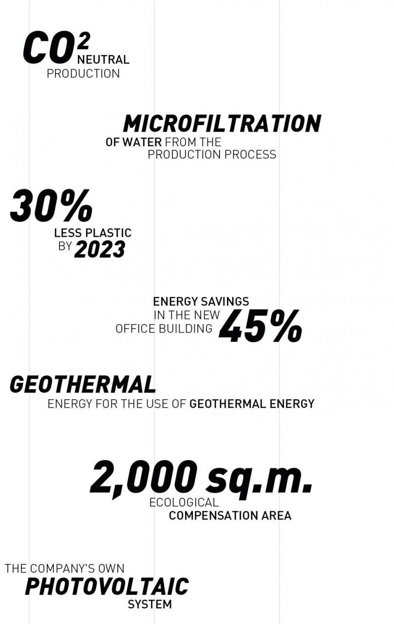 CO2 neutral production. Microfiltration of water from the production process. 30% less plastic by 2023. 45% energy savings in the new office building. Geothermal energy. 2000 square meters of ecological compensation area. Our own photovoltaic system.